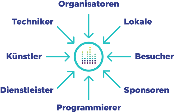 Ein Bild, dass darstellt, das wir alle Rollen des Eventsektors in einer Plattform vereinen möchten. Von Organisatoren, über Lokale, Techniker, Künstler, Dienstleister, Programmierer und Sponsoren bis hin zu Besuchern.